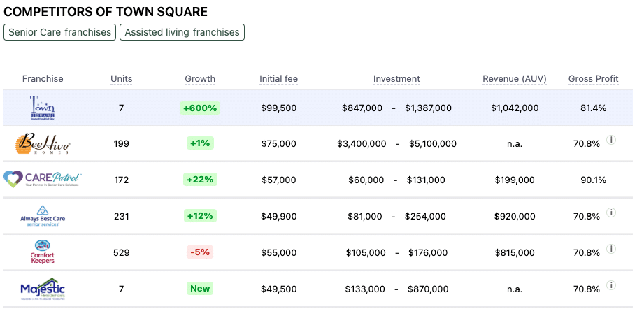 Town Square franchise competitors
